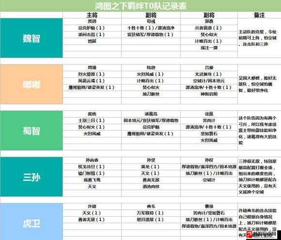 鸿图之下吴国国家队攻略，吴国T0队伍推荐